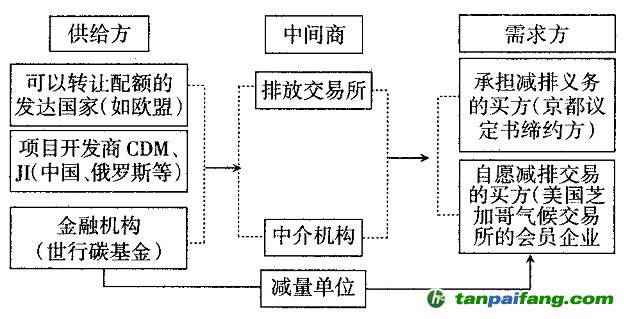 融市场中主要有哪些参与主体k8凯发首页分析国际碳金