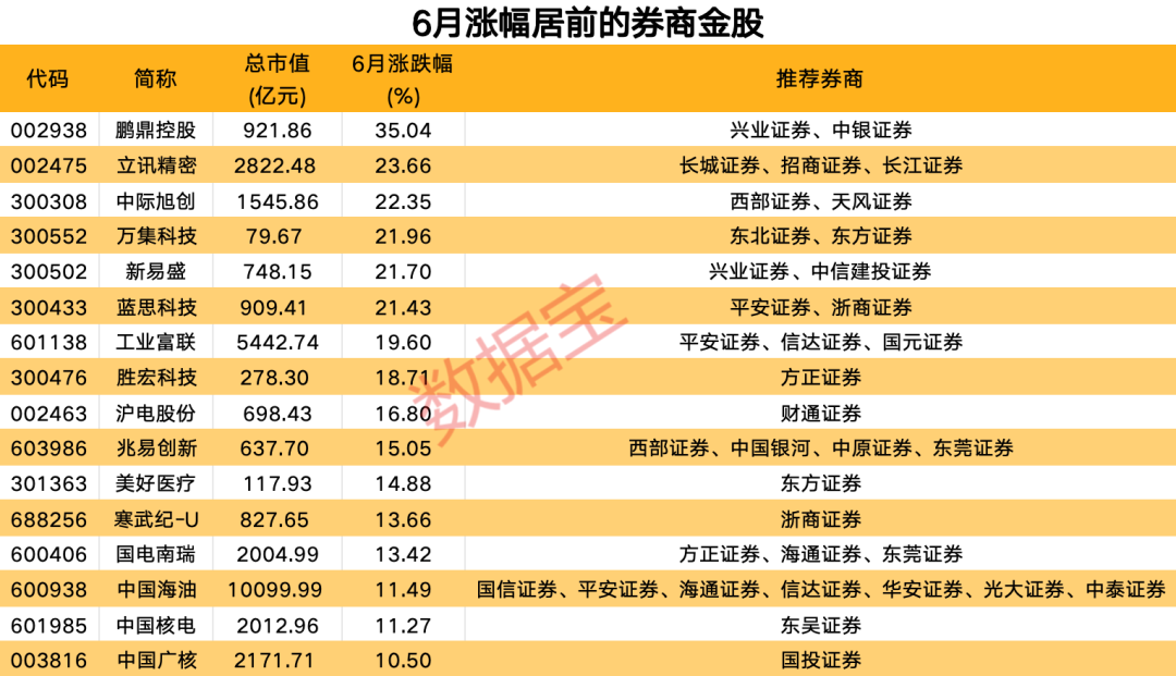 大牛熊股揭秘！7月金股组合出炉券商看好这些主线方向k8凯发国际A股“中考”成绩放