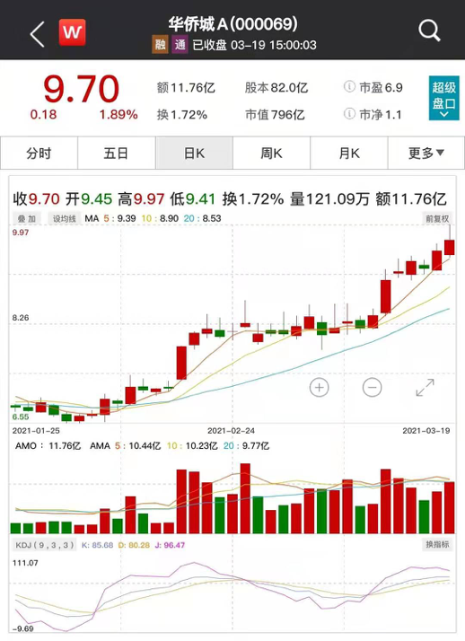 七大概念股出炉！房地产白马大涨后遭减持凯发k8一触即发最新绿色金融、碳中和