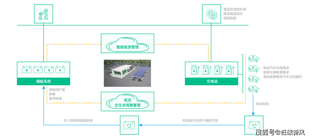 套资料：技术方案、项目方案、实用标准k8凯发光储充一体化成为万亿赛道！这